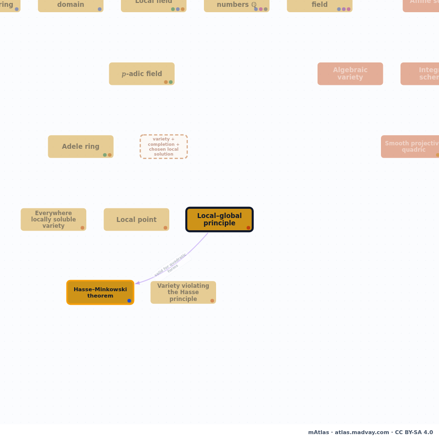 Graph centered on Local–global principle, showing the selected concept and its surrounding relations.